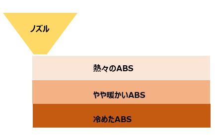 3dプリンターabs樹脂を使いこなそう Kubo S Blogkubo S Blog