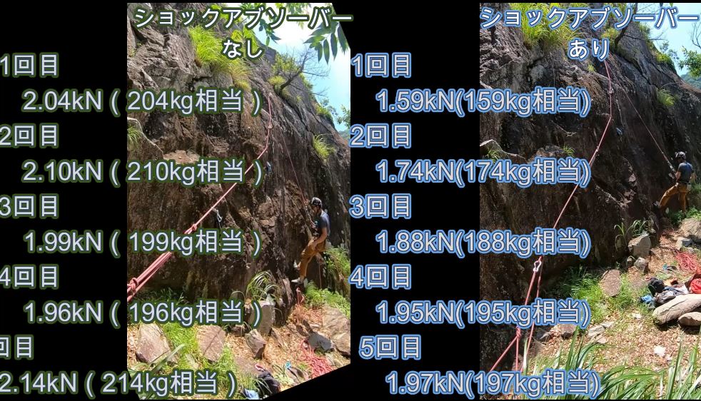 クライミングの落下荷重測定結果