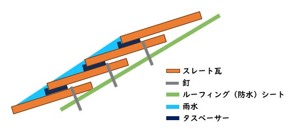 タスペーサーを追加することで雨漏りを改善することを示した模式図