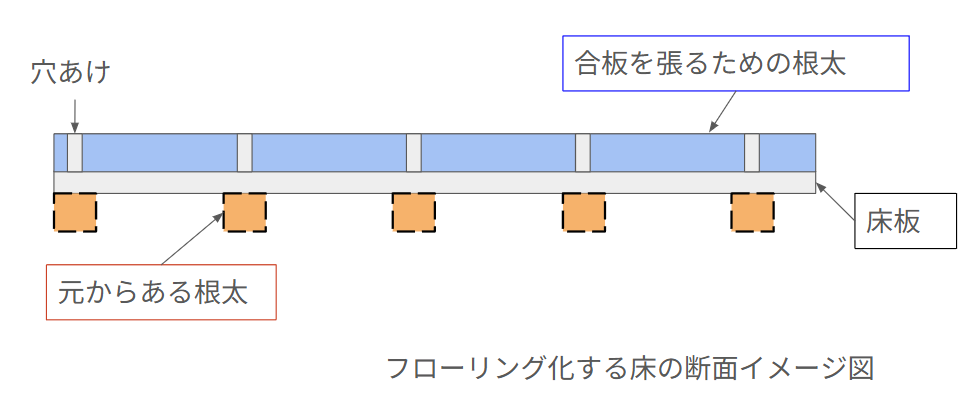 フローリング化する床のDIYイメージ図